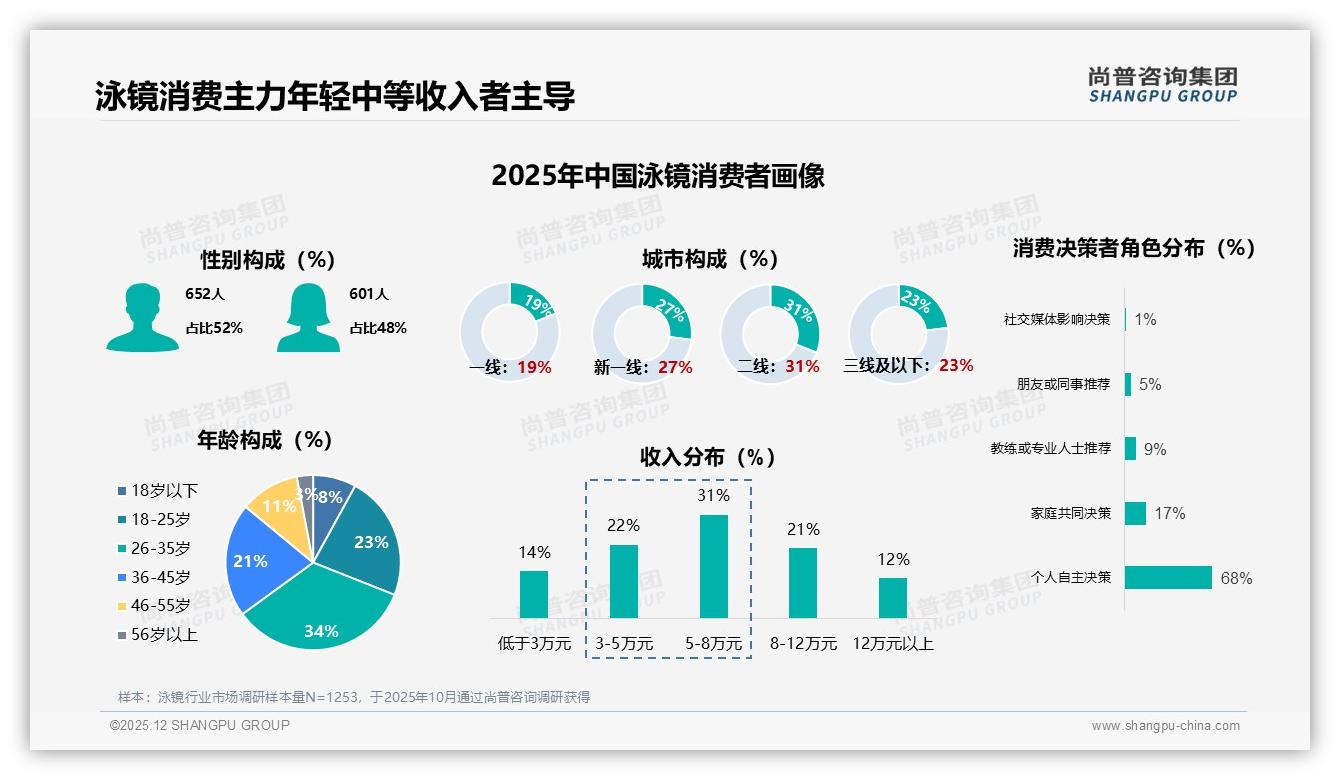 防雾性能29%舒适度27%成首选，品牌押功能体验赢泳镜市场——尚普咨询集团深度调研-2025年12月-泳镜-38