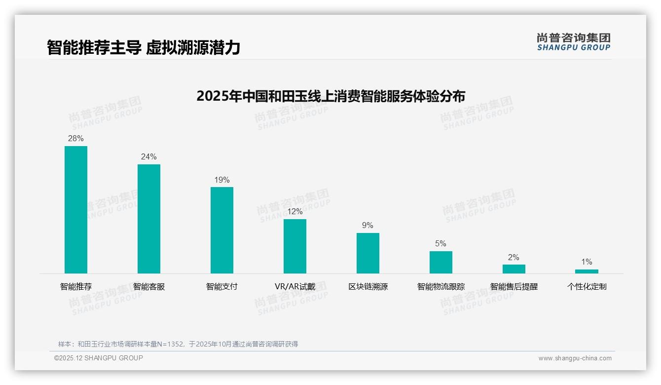 34%消费者属玉质优先型_和田玉品质营销决胜关键点——尚普咨询集团专题解读-2025年12月-和田玉-38