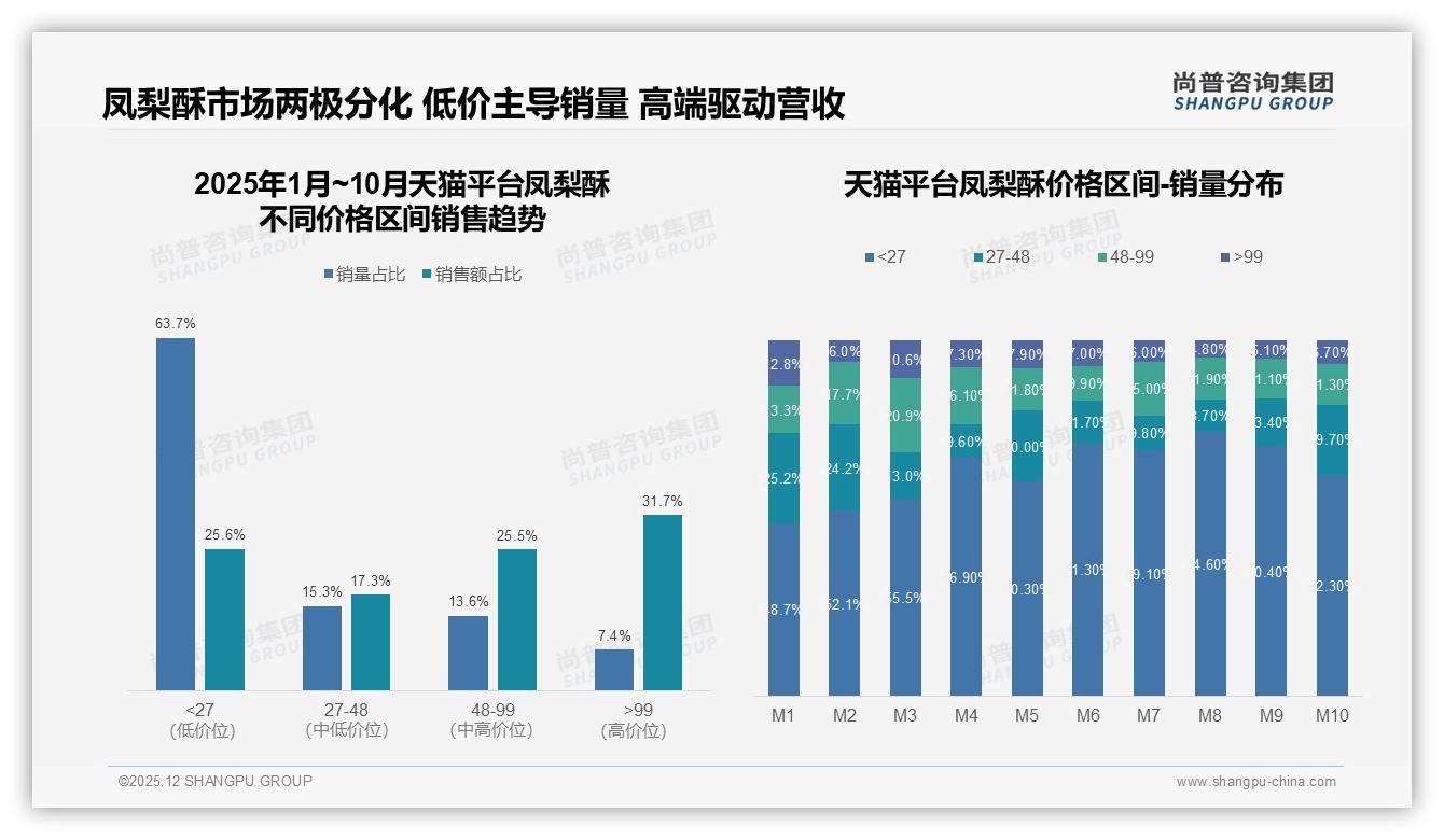 38%美食博主掌控凤梨酥种草话语权_品牌急投私域——尚普咨询集团专题解读-2025年12月-凤梨酥-38
