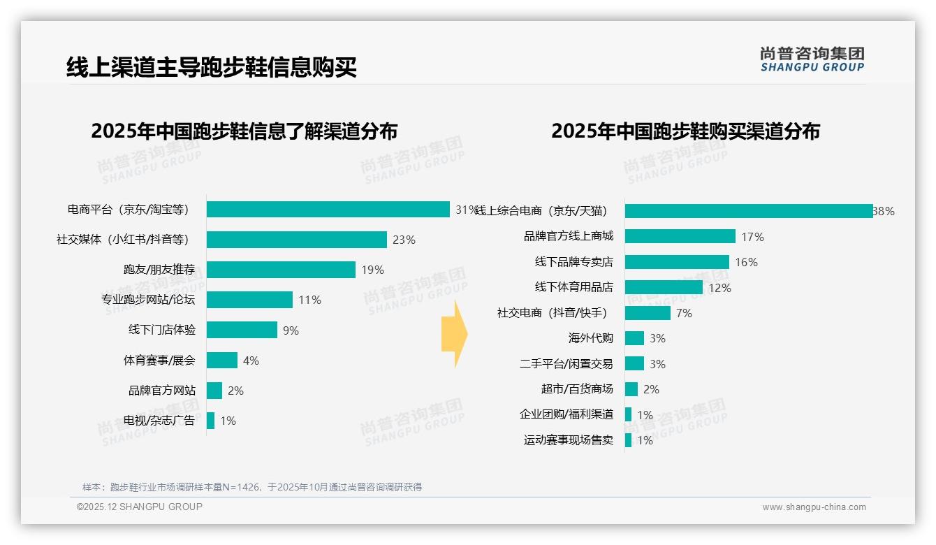 尚普咨询集团品类洞察：跑步鞋线上购买占55%电商社交73%流量入口品牌加速DTC-2025年12月-跑步鞋-38