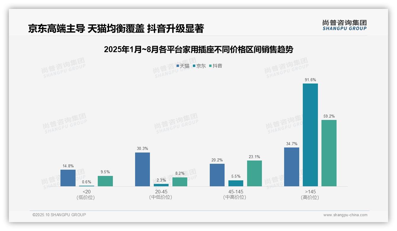 高端产品在京东销售占比91.6%——尚普咨询集团报告深度解析-2025年10月-家用插座-38