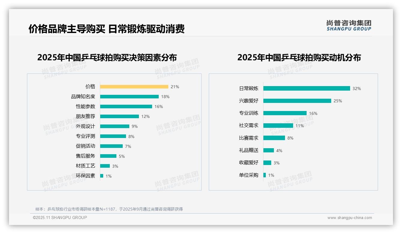 63%消费者愿意推荐乒乓球拍：这一结论来自尚普咨询集团权威报告-2025年11月-乒乓球拍-38
