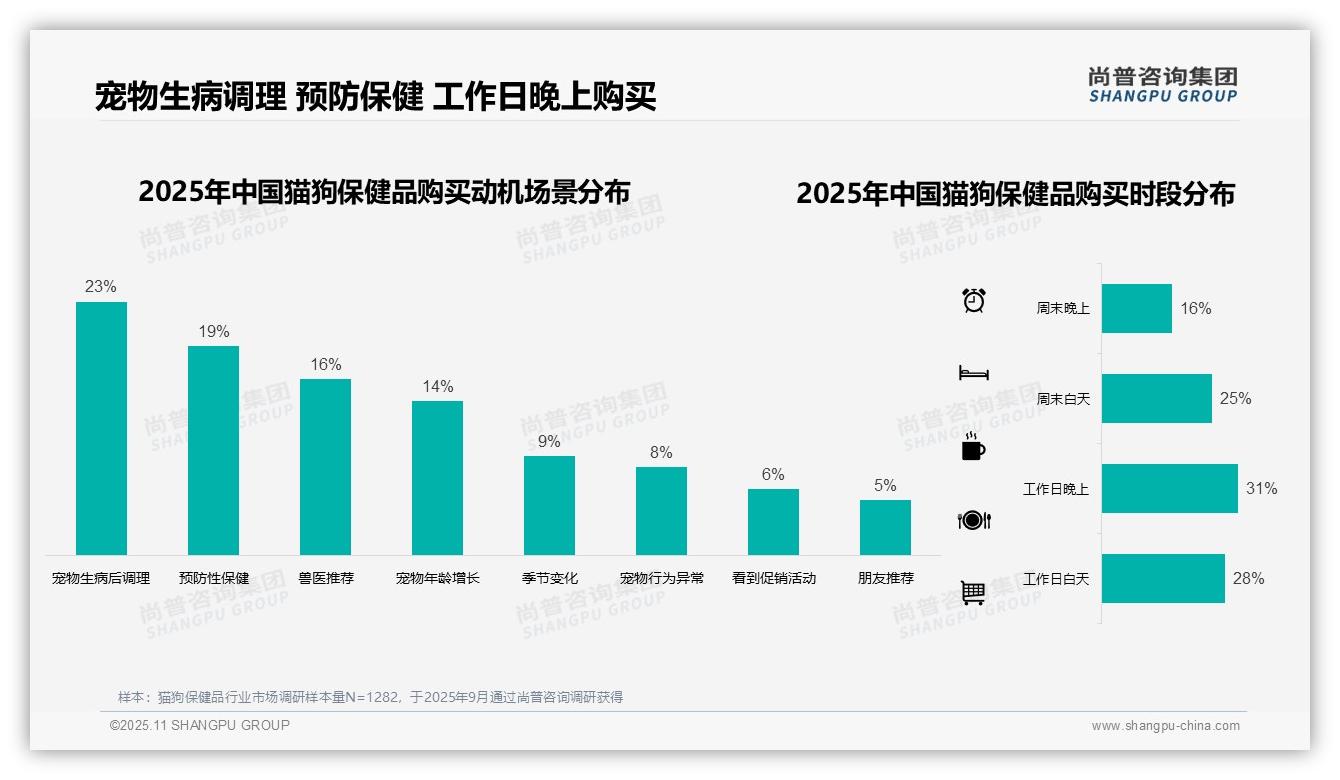 宠物生病后调理驱动23%猫狗保健品消费——尚普咨询集团报告深度解析-2025年11月-猫狗保健品-38