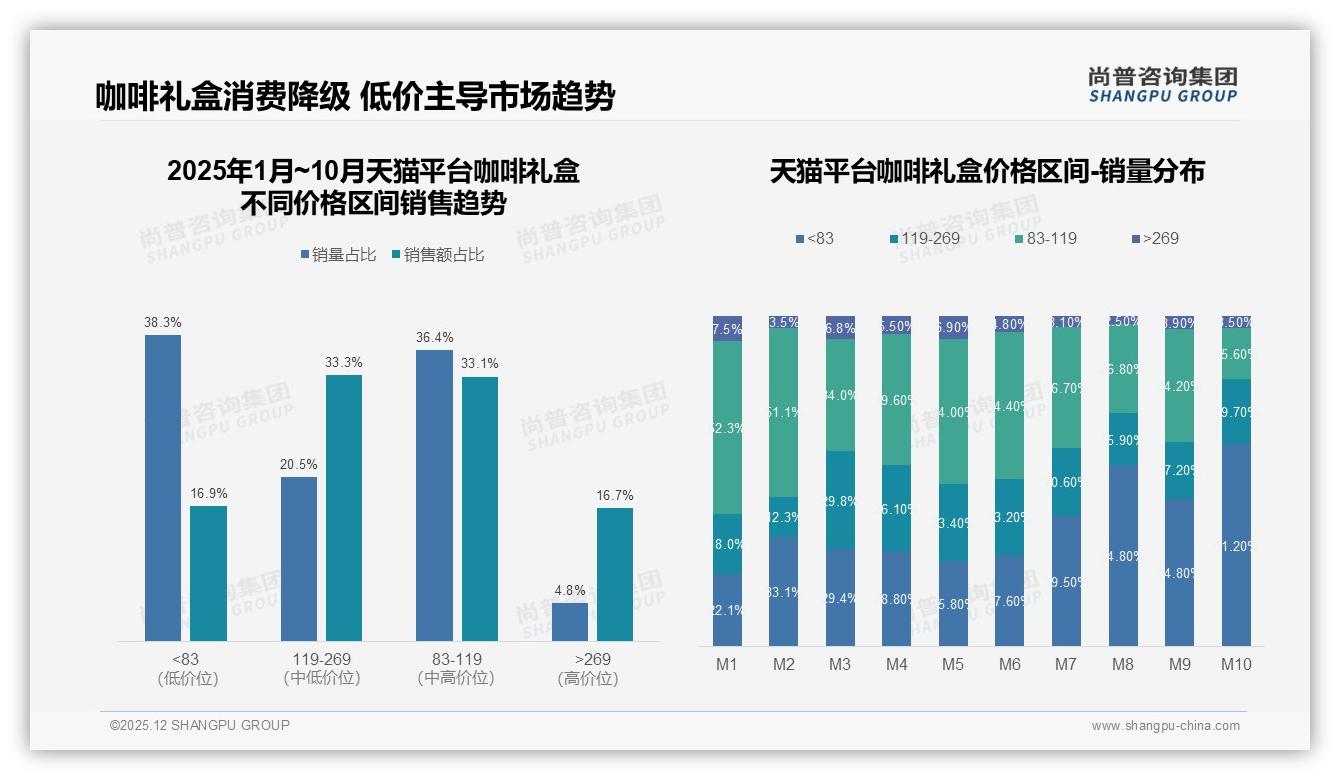 每年1-2次购买37%占比显咖啡礼盒低频痛点，尚普咨询集团趋势雷达报告-2025年12月-咖啡礼盒-38