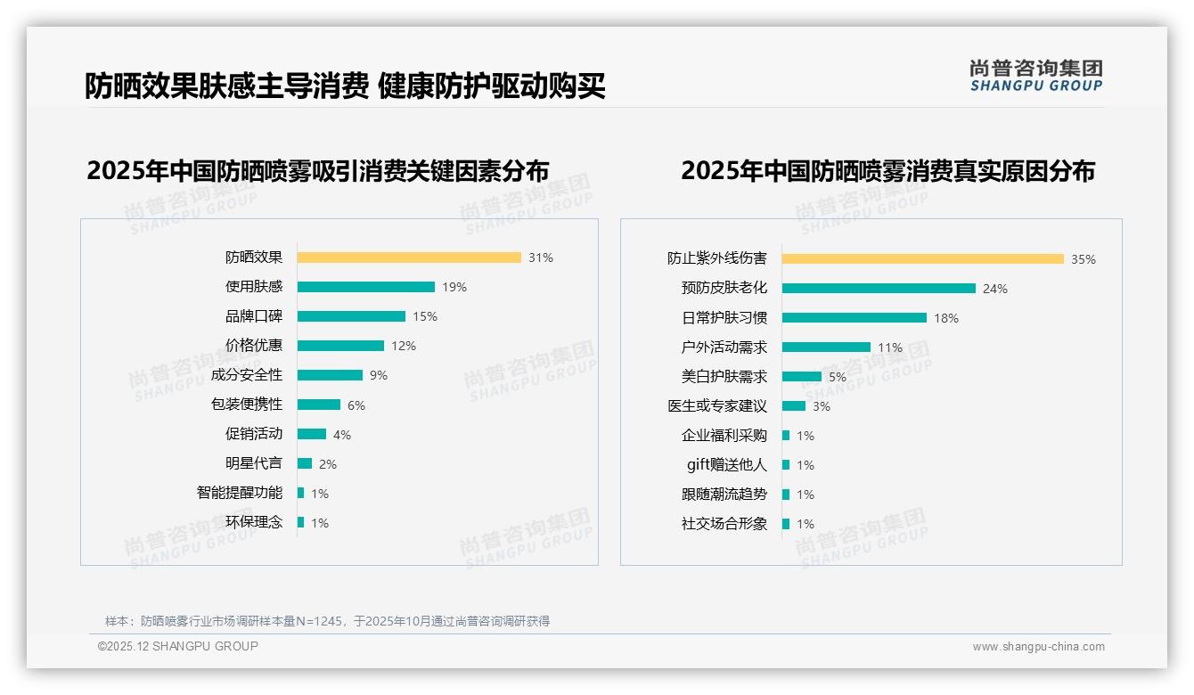 防晒喷雾高防晒指数型占28%却效果不满意达29%，功效升级迫在眉睫——尚普咨询集团白皮书指出-2025年12月-防晒喷雾-38