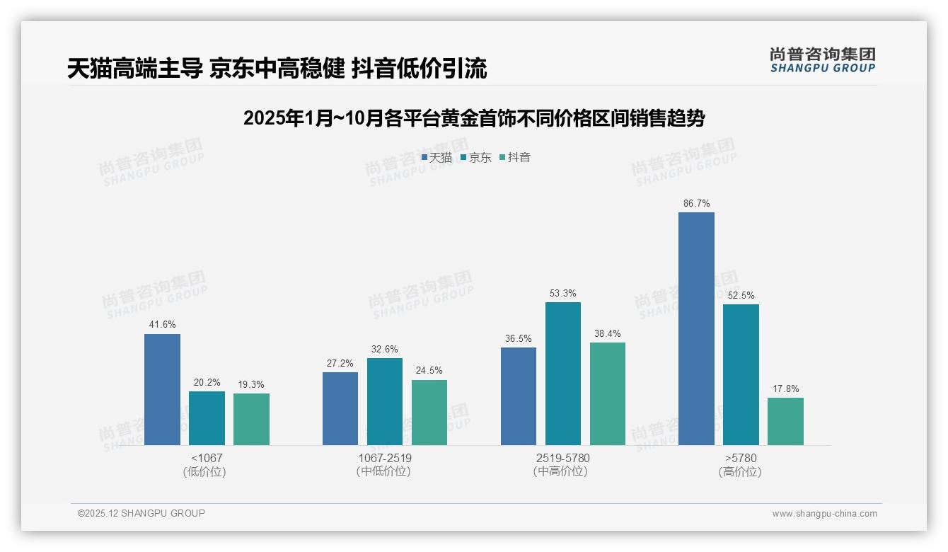 尚普咨询集团数据洞察：75%消费者倾向品牌黄金首饰，41%只买知名品牌溢价逻辑-2025年12月-黄金首饰-38