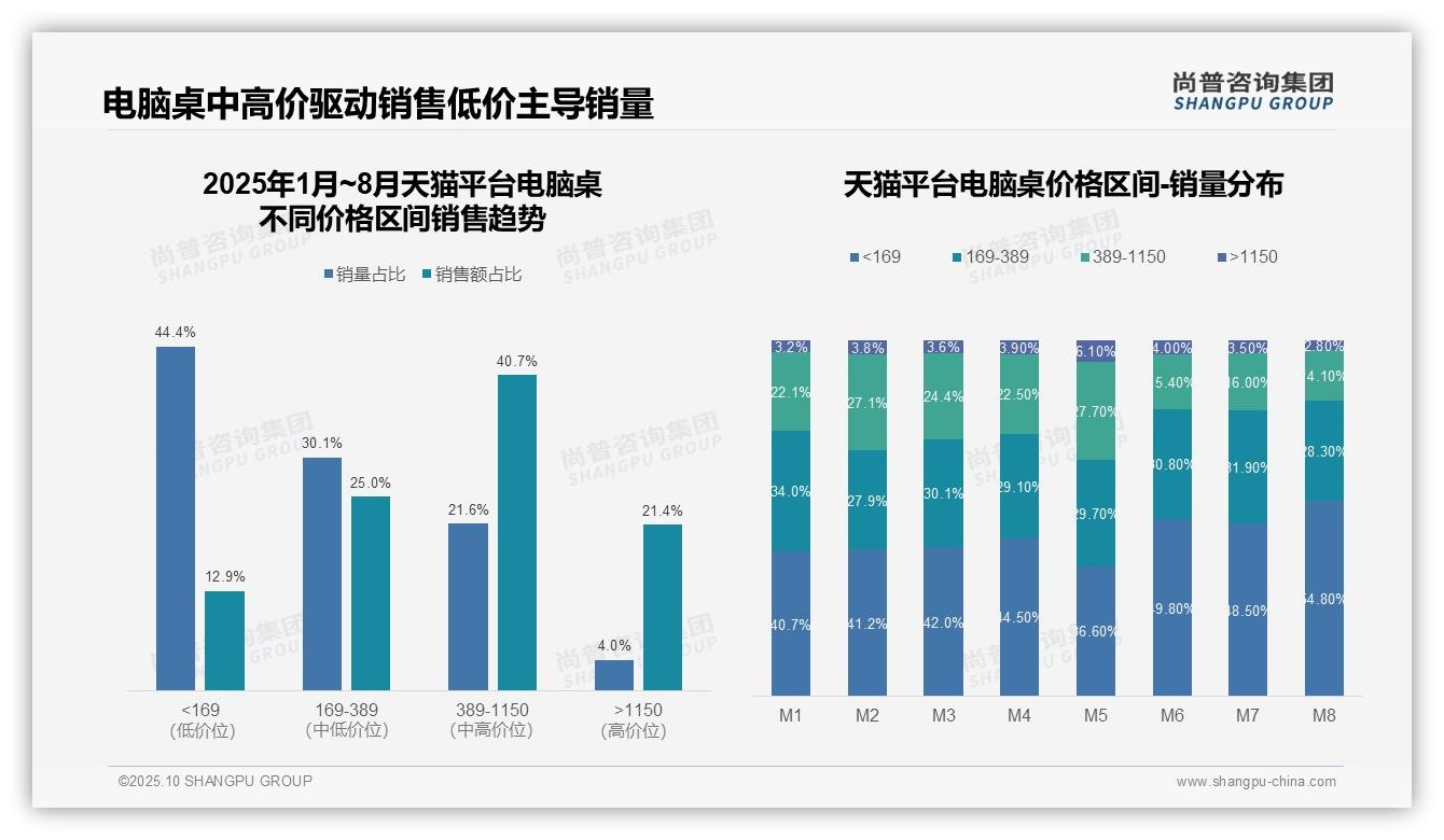 抖音电脑桌低价销量占比78.6%——尚普咨询集团市场研究报告-2025年10月-电脑桌-38