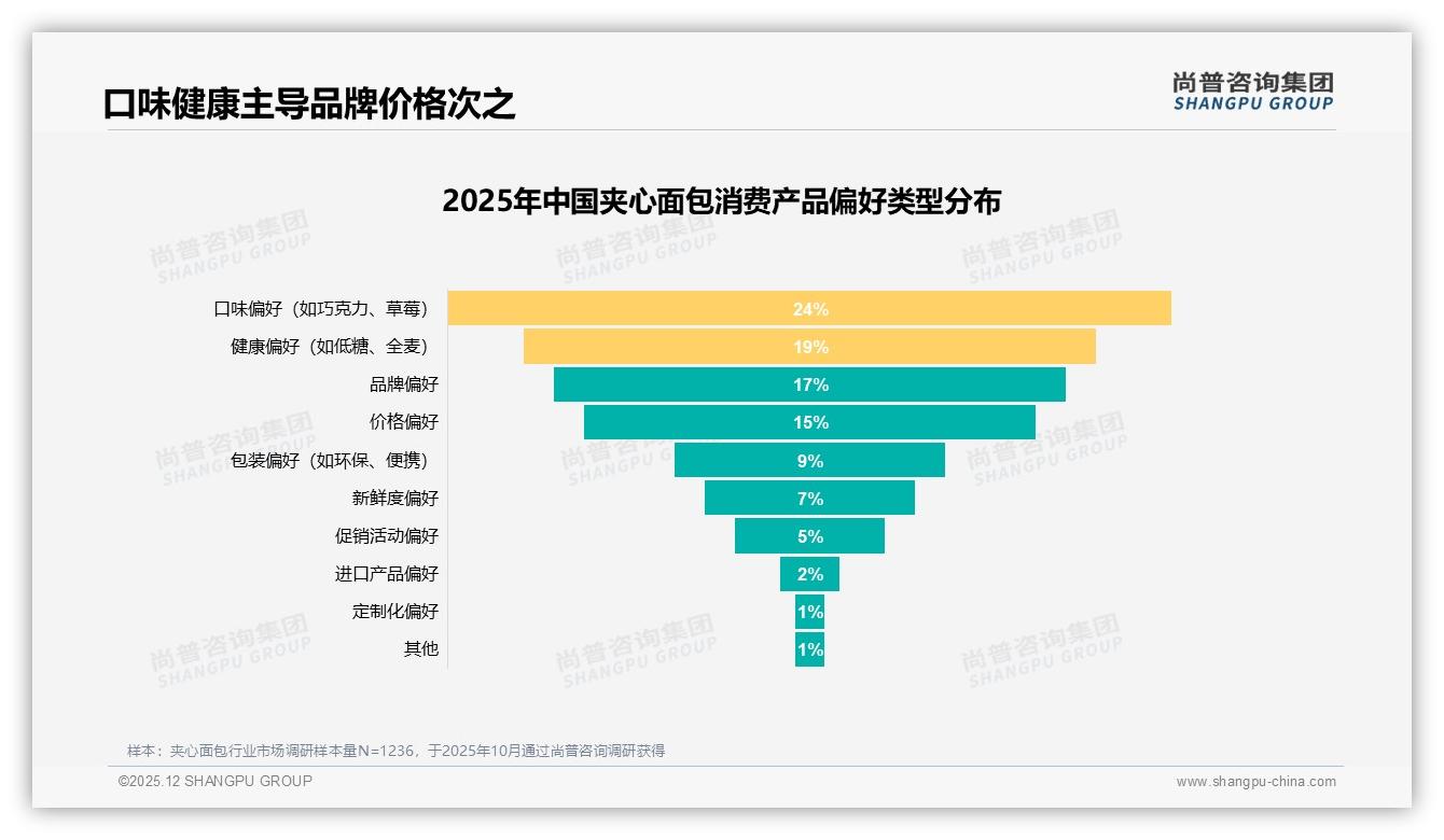 夹心面包国产占比87%压倒进口，尚普咨询集团夹心面包调研结果-2025年12月-夹心面包-38