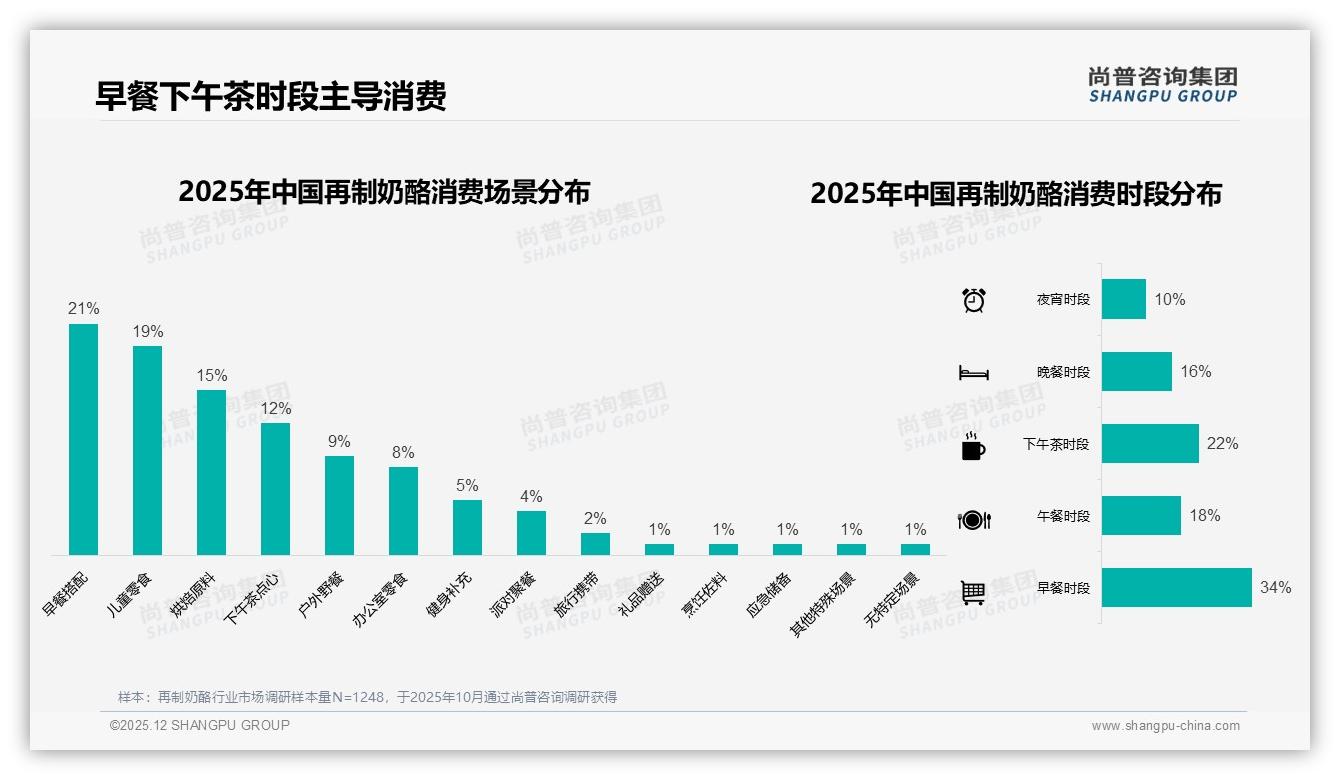 63%国产再制奶酪主导，进口品牌溢价仅8%品质型——尚普咨询集团行业观察-2025年12月-再制奶酪-38