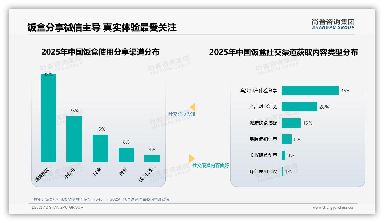 上班带餐场景占42%催生饭盒新蓝海，职场便当经济升温——尚普咨询集团深度调研-2025年12月-饭盒-38