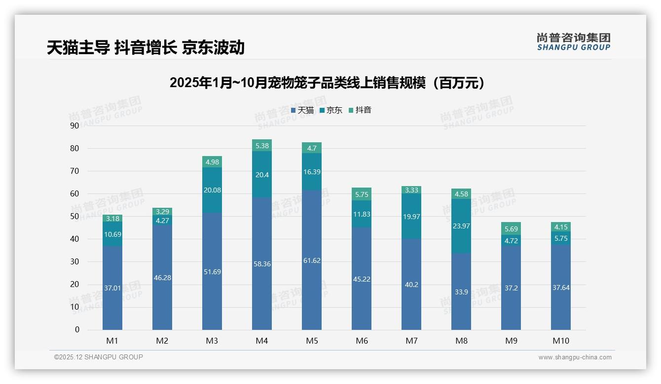 天猫65%份额领跑宠物笼子线上渠道——尚普咨询集团市场扫描-2025年12月-宠物笼子-38