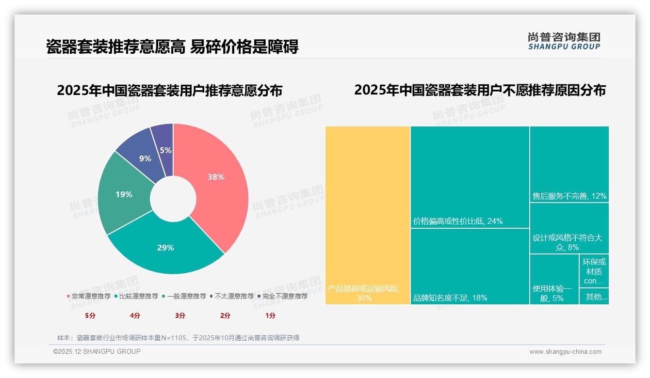 退货体验仅59%满意，瓷器套装智能客服28%需求待升级——尚普咨询集团独家披露-2025年12月-瓷器套装-38