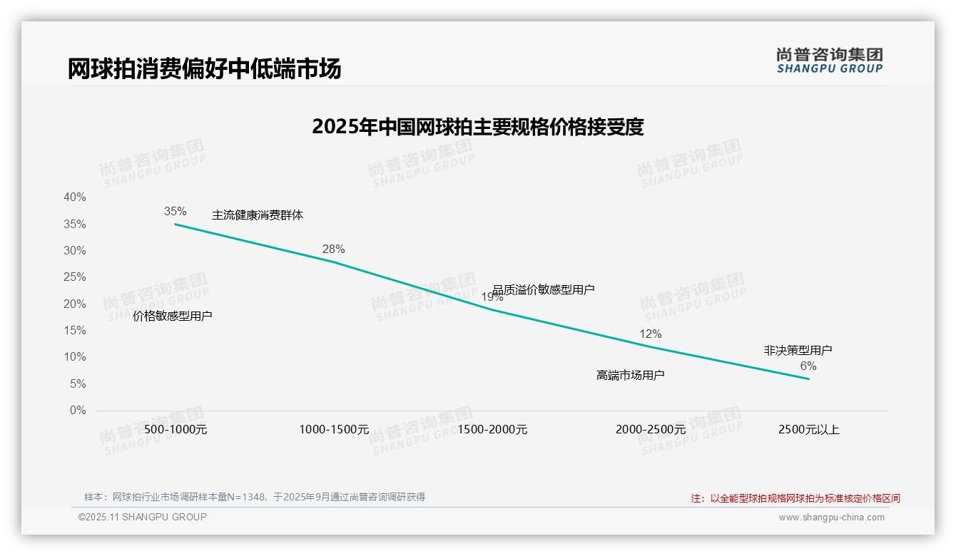 35%消费者选择中低端网球拍——引自尚普咨询集团消费者调研报告-2025年11月-网球拍-38