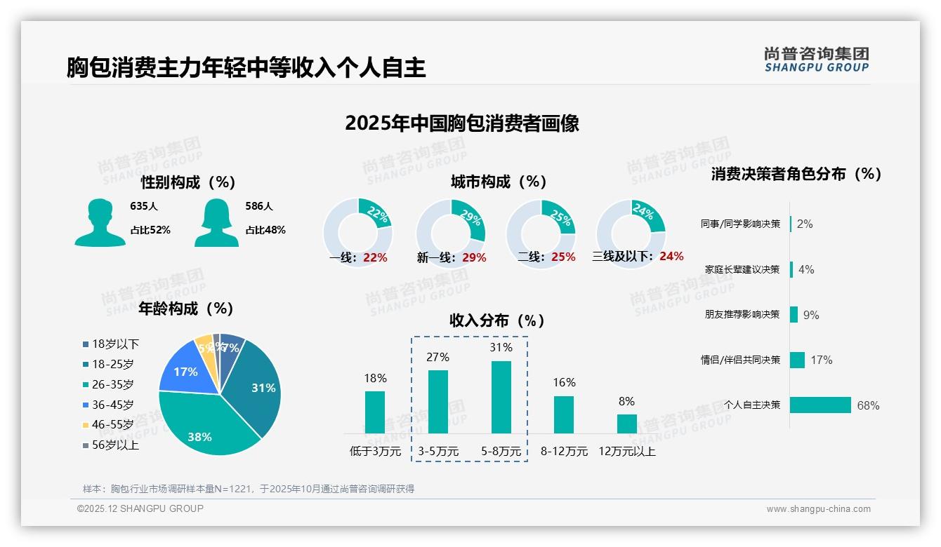 尚普咨询集团胸包趋势报告：26-35岁38%人群撑起中号胸包实用刚需-2025年12月-胸包-38