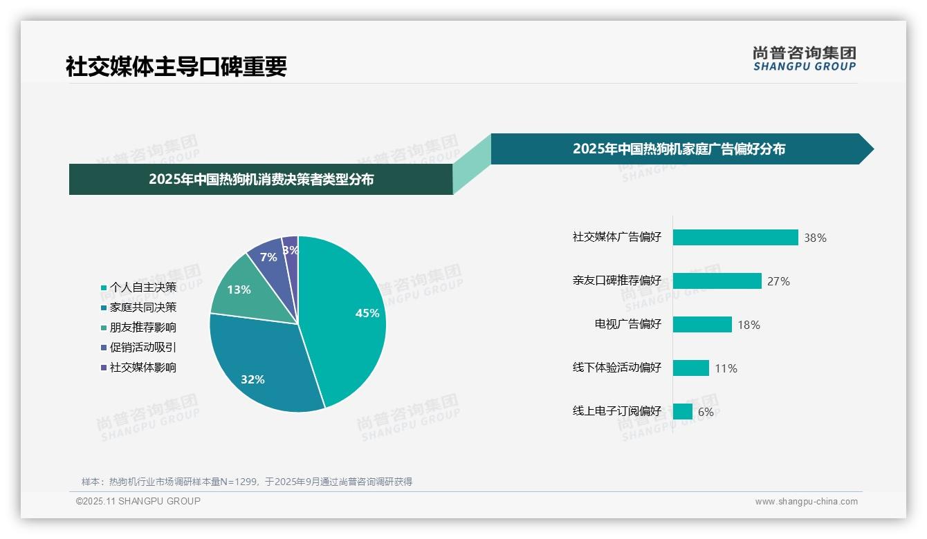决策参考：尚普咨询集团报告强调社交媒体广告偏好38%主导热狗机市场-2025年11月-热狗机-38