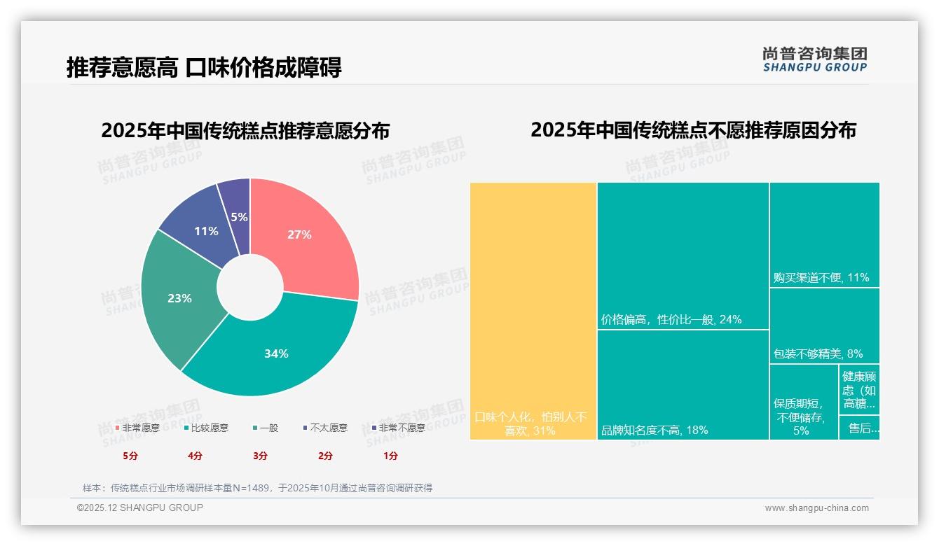 尚普咨询集团权威发布：26-35岁占31%传统糕点主力人群，中端月收5-8万贡献34%销额-2025年12月-传统糕点-38