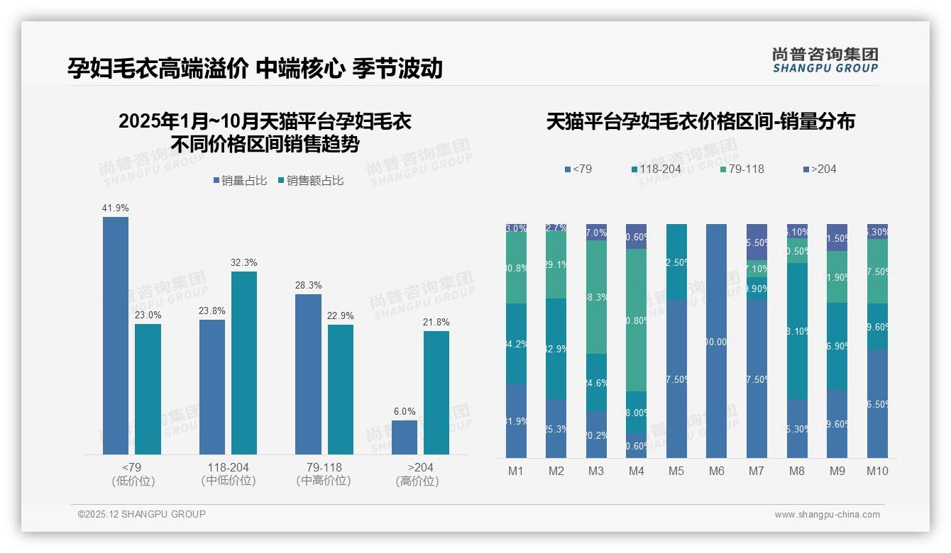 孕妇毛衣79至118元中端价格带贡献36.6%销量，品牌必争核心利润区——尚普咨询集团数据研究报告-2025年12月-孕妇毛衣-38