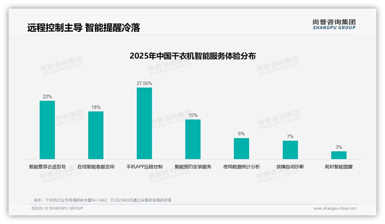 尚普咨询集团报告首次披露：35%购买决策依赖用户真实评价-2025年10月-干衣机-38