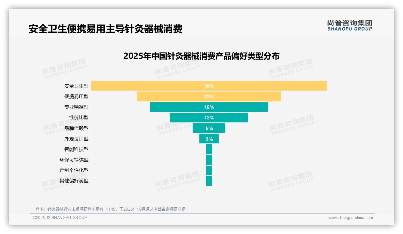 尚普咨询集团独家披露：61%消费者愿推荐针灸器械，39%因安全顾虑闭嘴-2025年12月-针灸器械-38