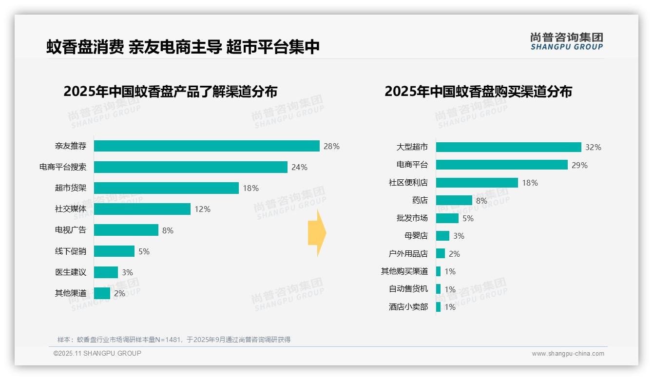 决策参考：尚普咨询集团报告强调夏季蚊香盘消费占比67%-2025年11月-蚊香盘-38