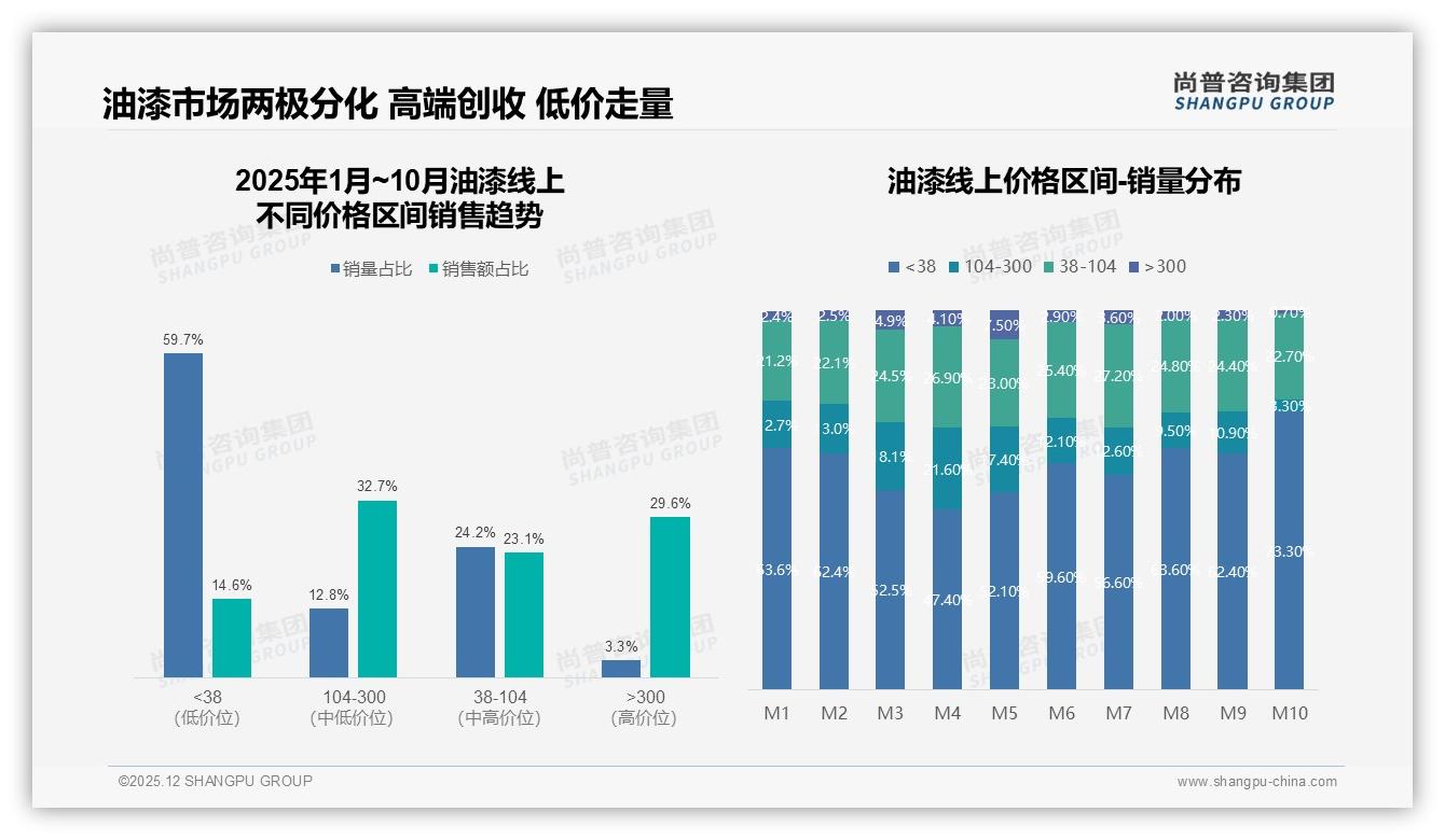 尚普咨询集团年度复盘：高端油漆29.6%销售额仅用3.3%销量，京东75.6%份额领跑高溢价——尚普咨询集团趋势雷达报告-2025年12月-油漆-38