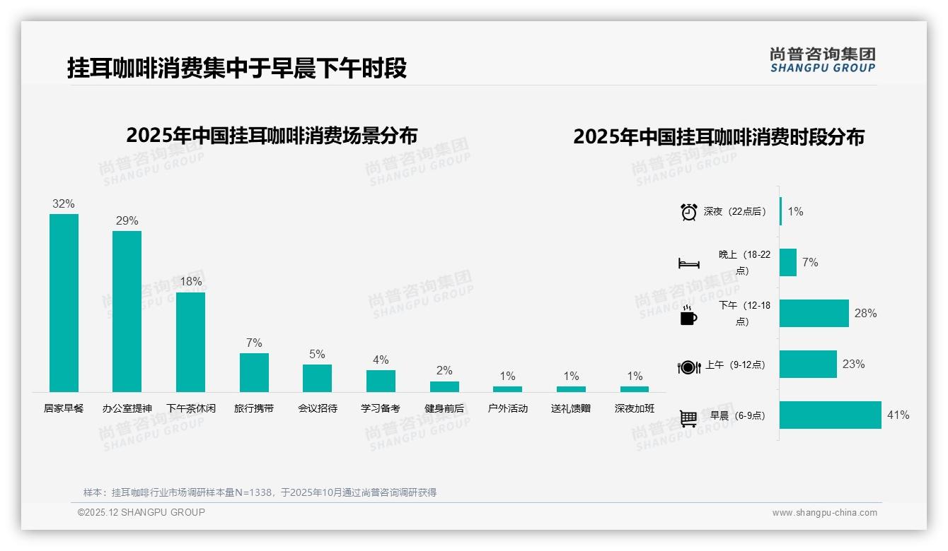 天猫58%份额领跑挂耳咖啡线上渠道38%综合电商成购买主通路-2025年12月-挂耳咖啡-38