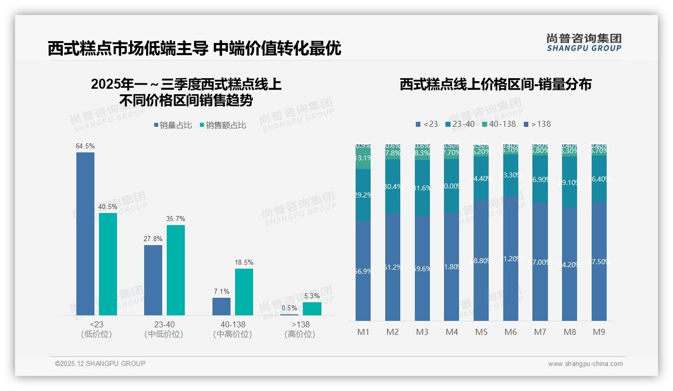 尚普咨询集团趋势雷达：西式糕点24%不推荐因品质不稳，供应链透明化迫在眉睫-2025年12月-西式糕点-38