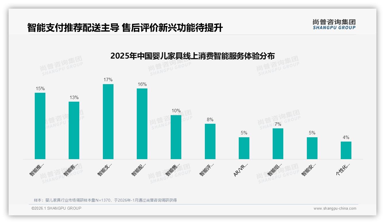 尚普咨询集团行业观察：70%以上复购率占57%，婴儿家具安全质量成换牌首因34%-2026年1月-婴儿家具-38
