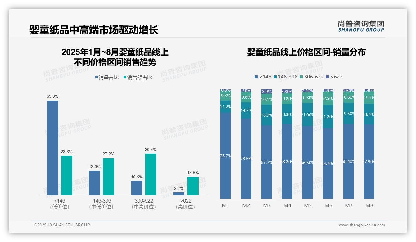 尚普咨询集团报告核心结论：天猫占据婴童纸品市场54.7%份额-2025年10月-婴童纸品-38