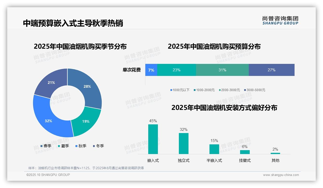 新房装修主导油烟机购买，52%消费者选择——尚普咨询集团数据解读-2025年10月-油烟机-38