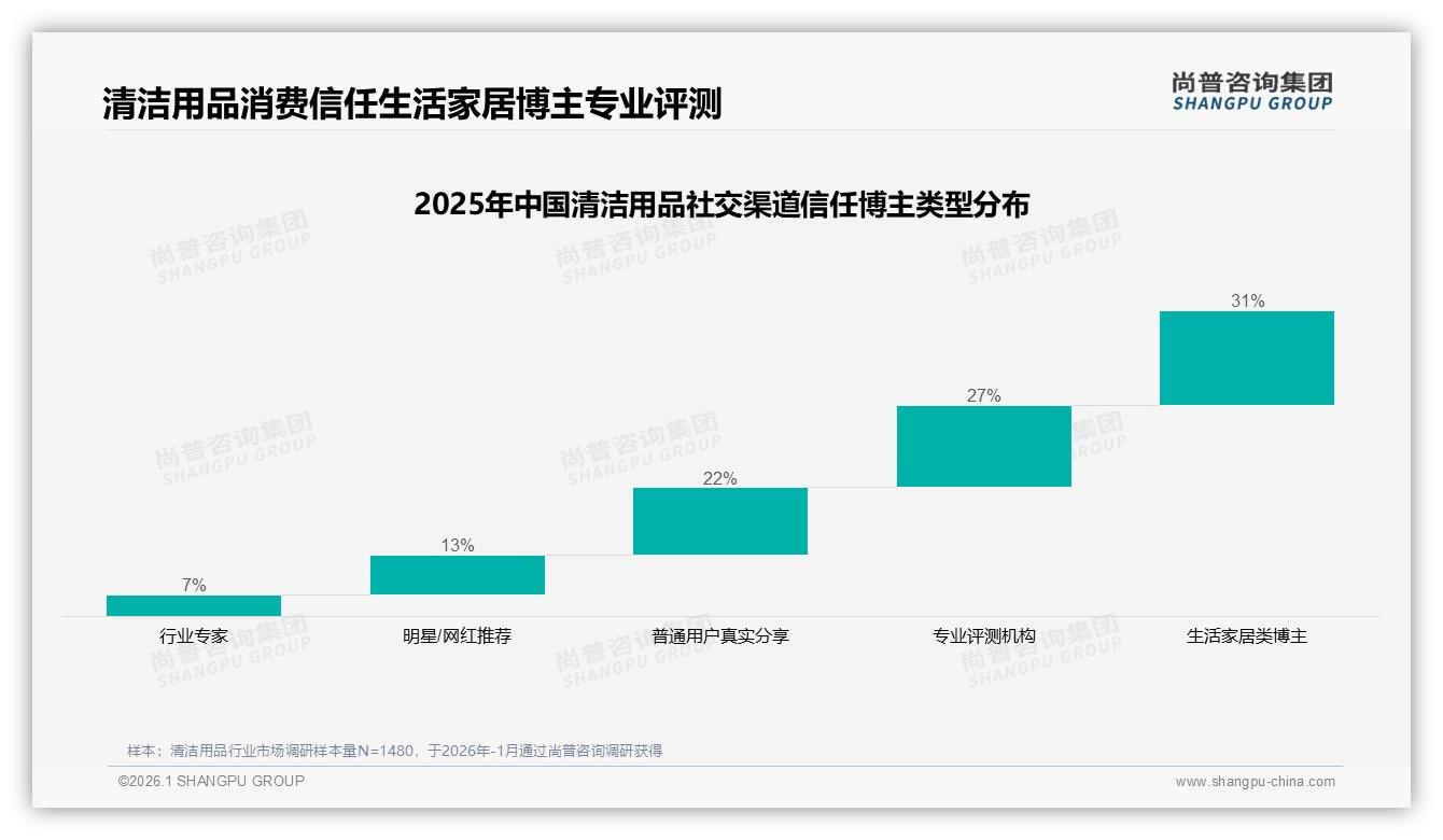29%消费者首选高效清洁用品，环保天然型22%份额提速——尚普咨询集团报告披露-2026年1月-清洁用品-38
