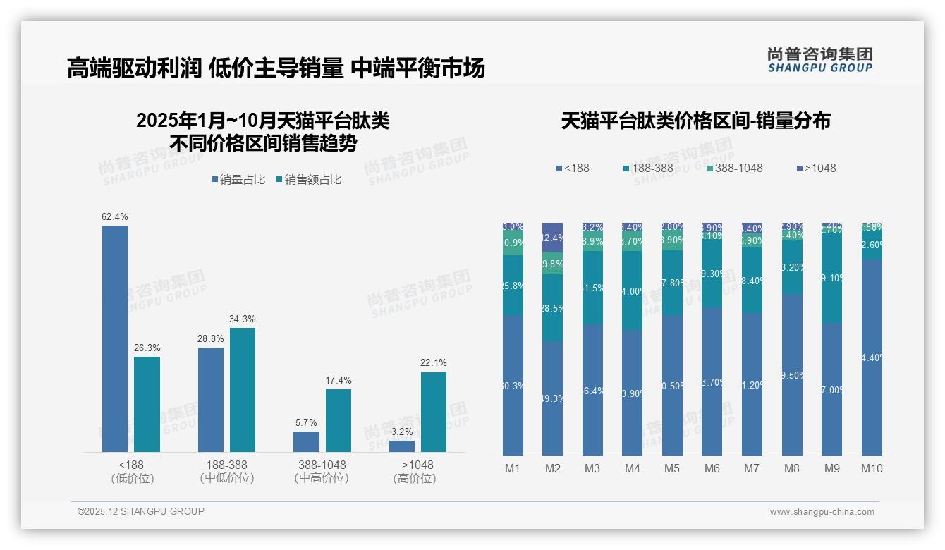 31%每月购买41%胶囊片剂，肽类中频口服风口已至——尚普咨询集团《2025年中国肽类市场洞察报告》-2025年12月-肽类-38