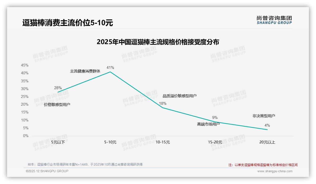国产品牌占89%逗猫棒主导，价格敏感型38%人群攻略——尚普咨询集团年度复盘：主标题-2025年12月-逗猫棒-38