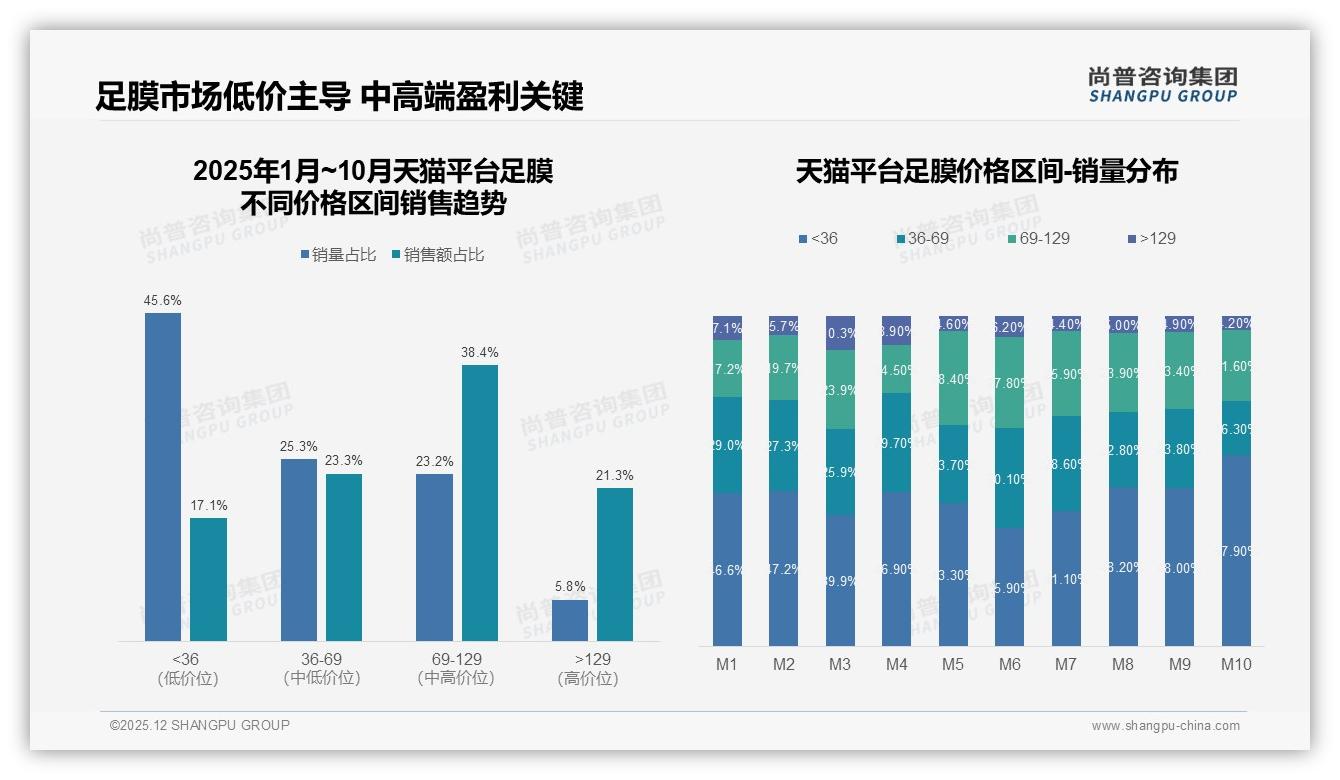 足膜功效关注37%碾压价格23%，尚普咨询集团数据洞察-2025年12月-足膜-38