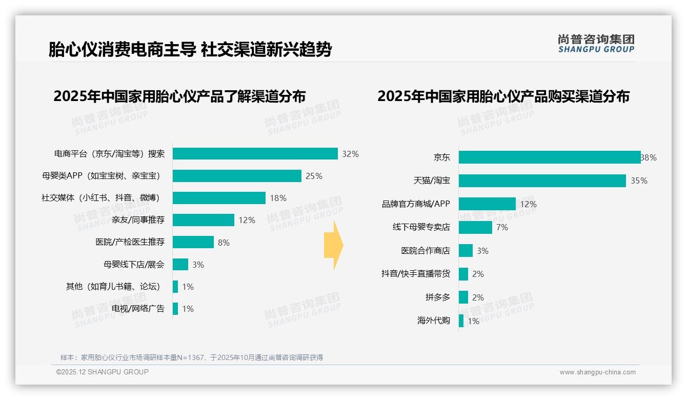 电商平台搜索占32%家用胎心仪认知入口，京东天猫拿下73%渠道销量——尚普咨询集团行业观察-2025年12月-家用胎心仪-38