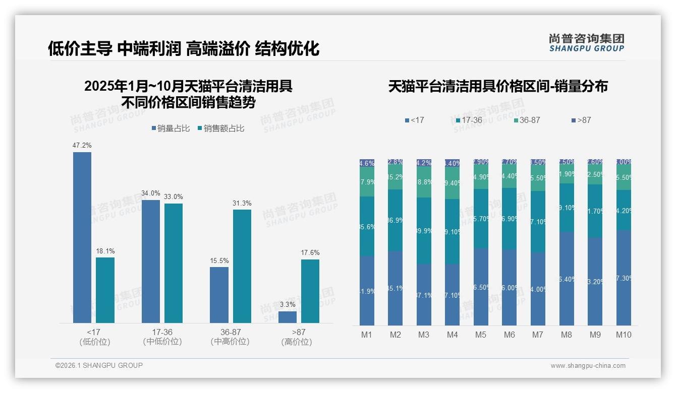 清洁用具夏季消费29%迎高峰，塑料包装41%主导环保替代仅8%亟待破局——尚普咨询集团年度复盘-2026年1月-清洁用具-38