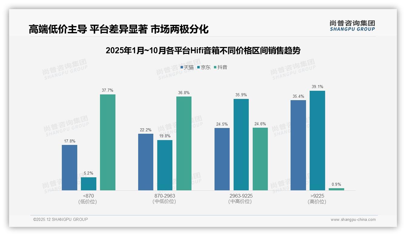 尚普咨询集团趋势雷达：32%音质优先型用户推动高端Hifi音箱溢价-2025年12月-Hifi音箱-38
