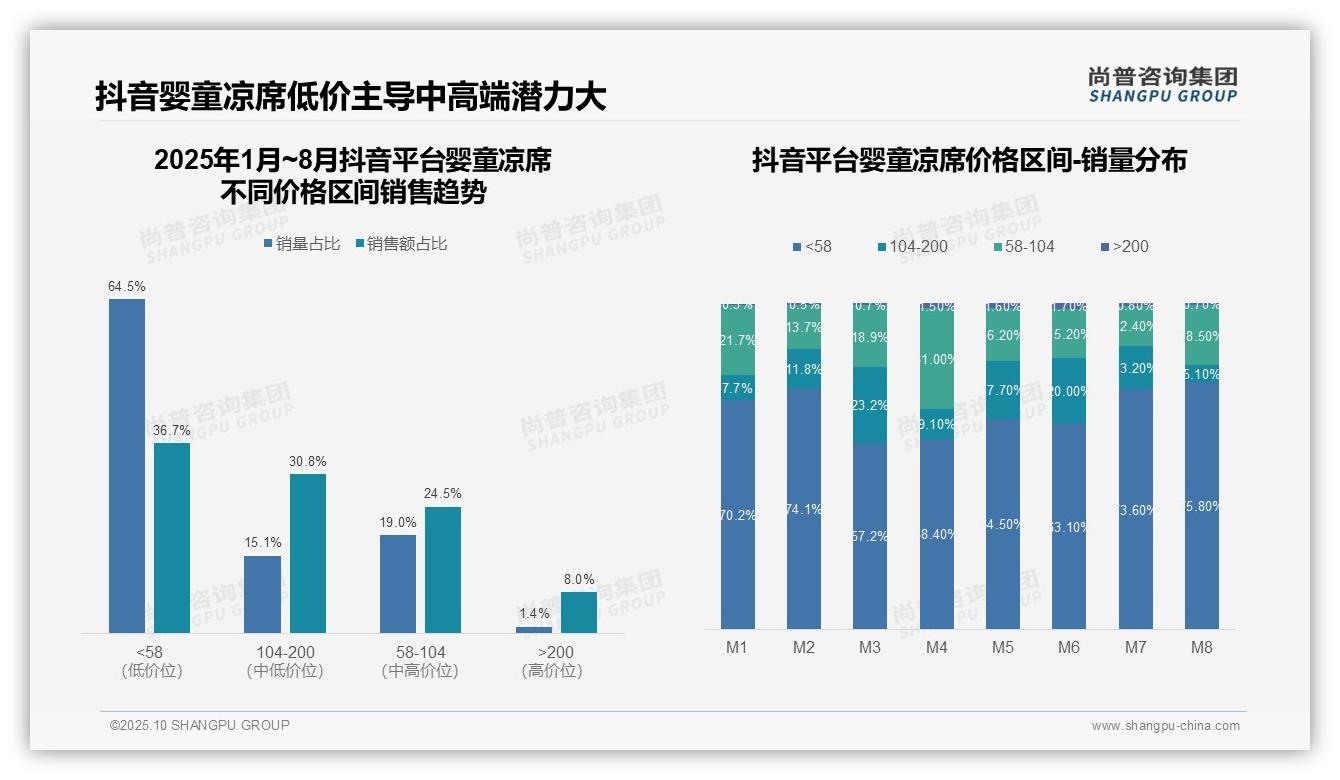 京东婴童凉席高端产品占比38.7%，该趋势获尚普咨询集团报告支持-2025年10月-婴童凉席-38