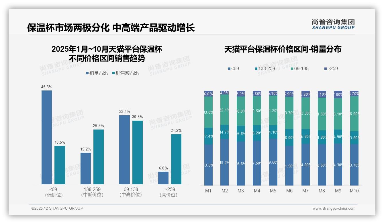 351-500ml容量占42%保温杯成便携刚需，尚普咨询集团数据洞察-2025年12月-保温杯-38