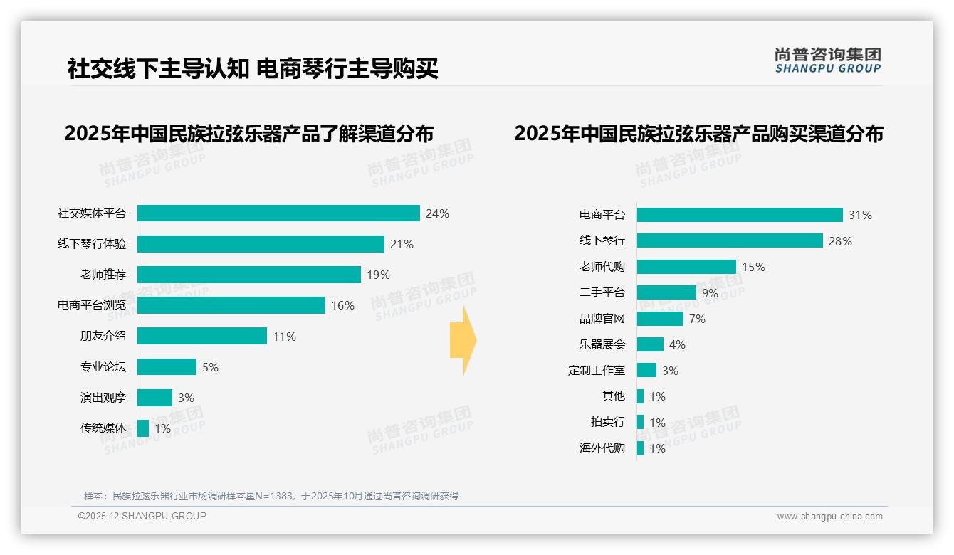 社交口碑64%影响决策，民族拉弦乐器品牌如何种草——尚普咨询集团民族拉弦乐器品类年报-2025年12月-民族拉弦乐器-38