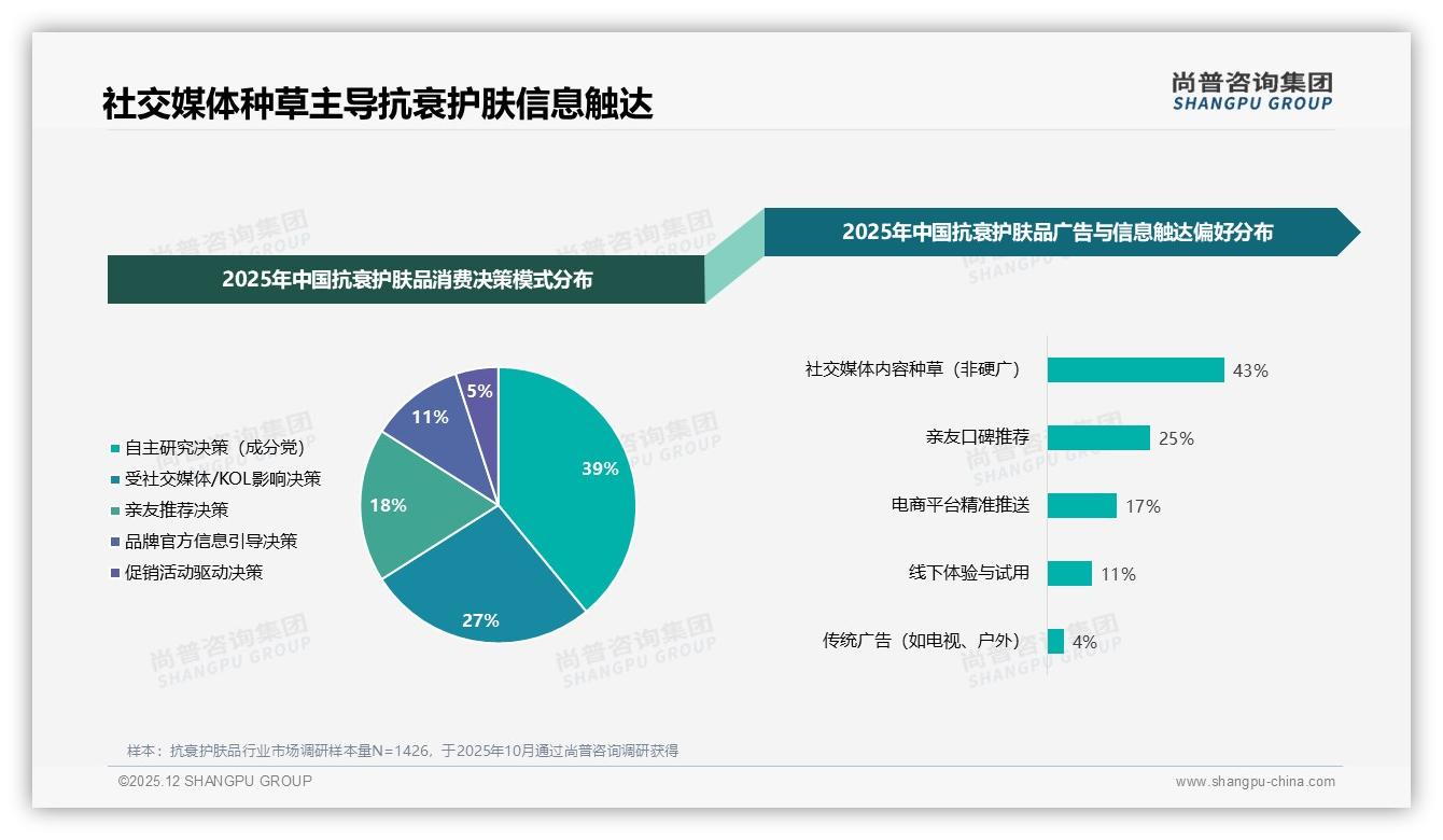 社交媒体种草43%触达抗衰护肤品用户，真实测评内容最吸睛——尚普咨询集团热点快读-2025年12月-抗衰护肤品-38