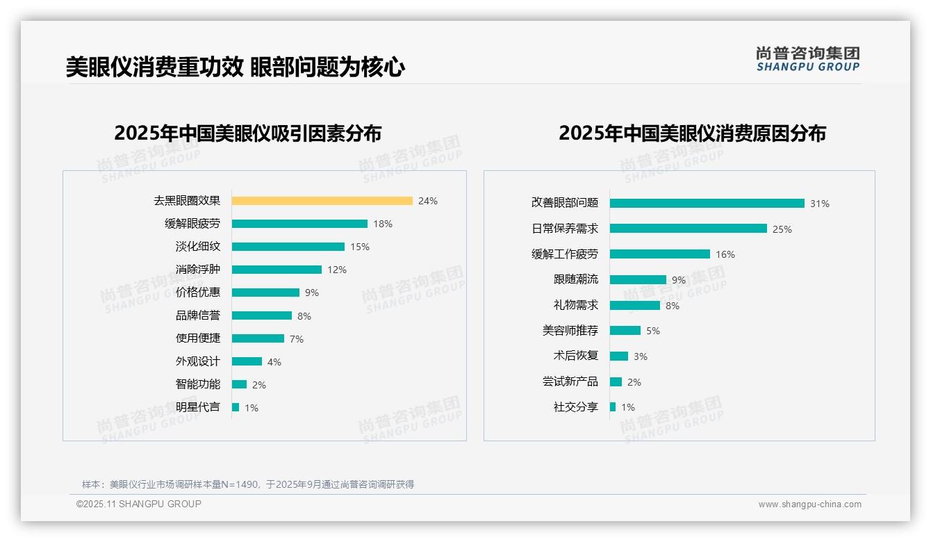 尚普咨询集团报告首次披露：功能实用性28%主导美眼仪消费决策-2025年11月-美眼仪-38