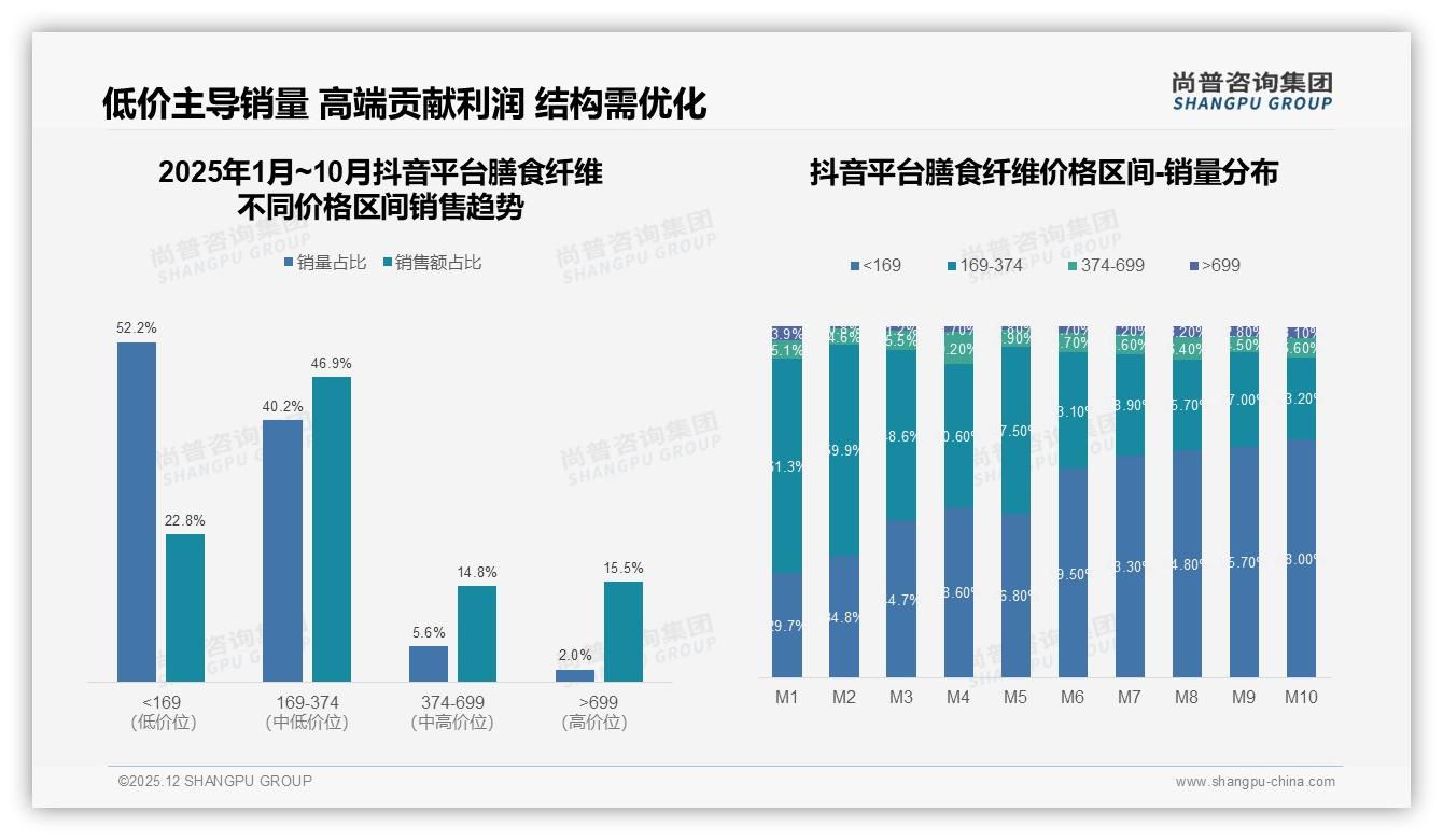 73%国产偏好下的膳食纤维市场，功效安全型占27%——尚普咨询集团白皮书指出-2025年12月-膳食纤维-38