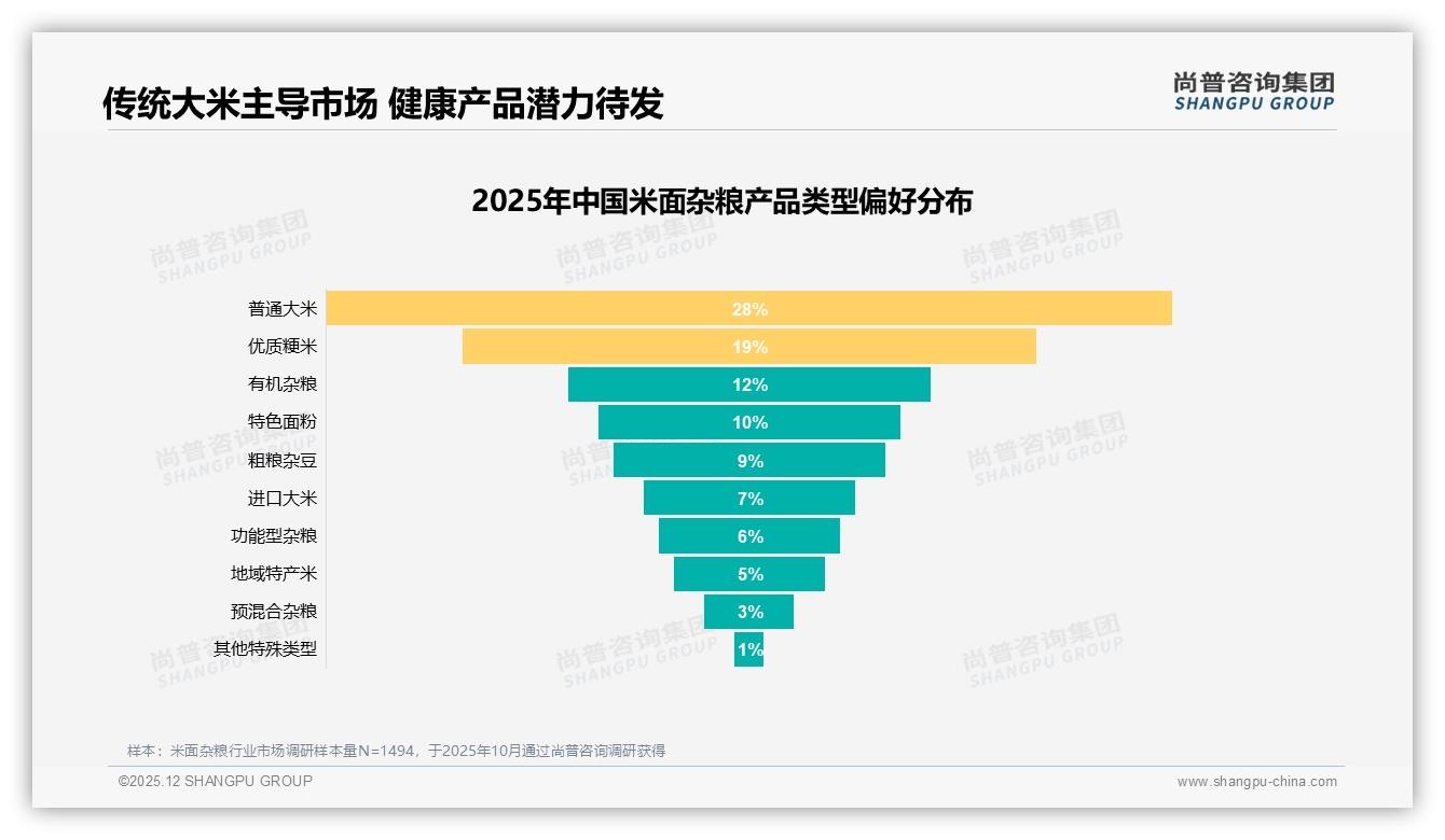 米面杂粮品质价格双核24%与21%决策权重，品牌忠诚度仅34%如何破局——尚普咨询集团趋势雷达-2025年12月-米面杂粮-38