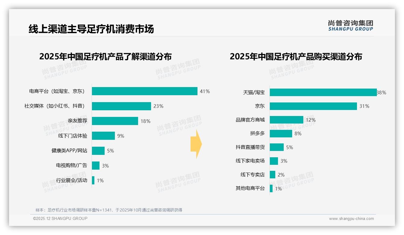 足疗机晚间使用47%家庭场景42%，智能推荐31%提升复购尚普咨询集团年度复盘-2025年12月-足疗机-38