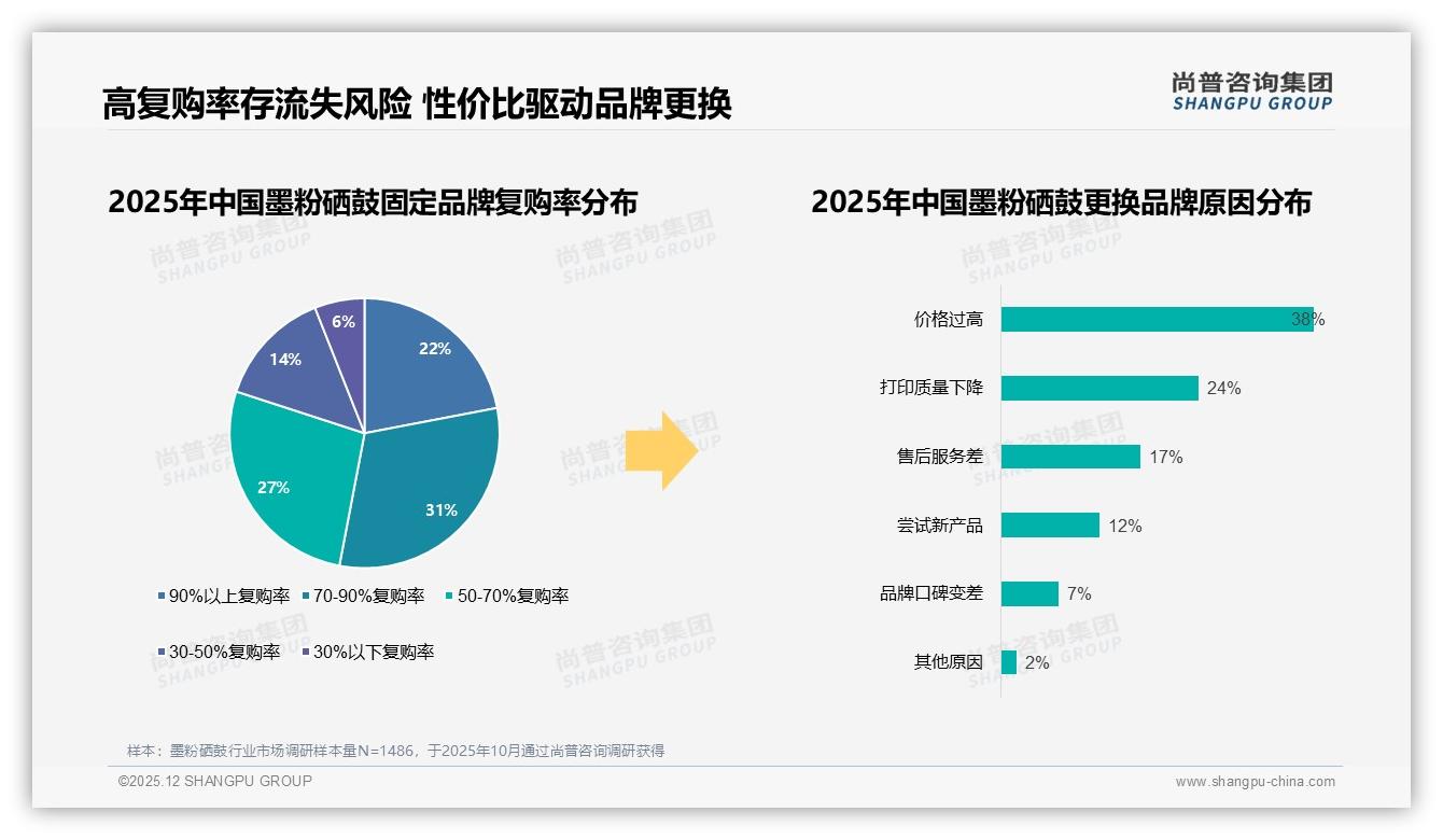 尚普咨询集团行业观察：秋季28%销量高峰，墨粉硒鼓品牌提前铺货决胜Q4-2025年12月-墨粉硒鼓-38
