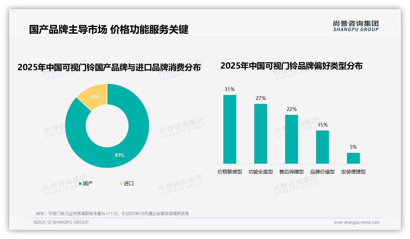 尚普咨询集团趋势雷达：74%消费者认准品牌可视门铃，国产占比87%领跑市场-2025年12月-可视门铃-38