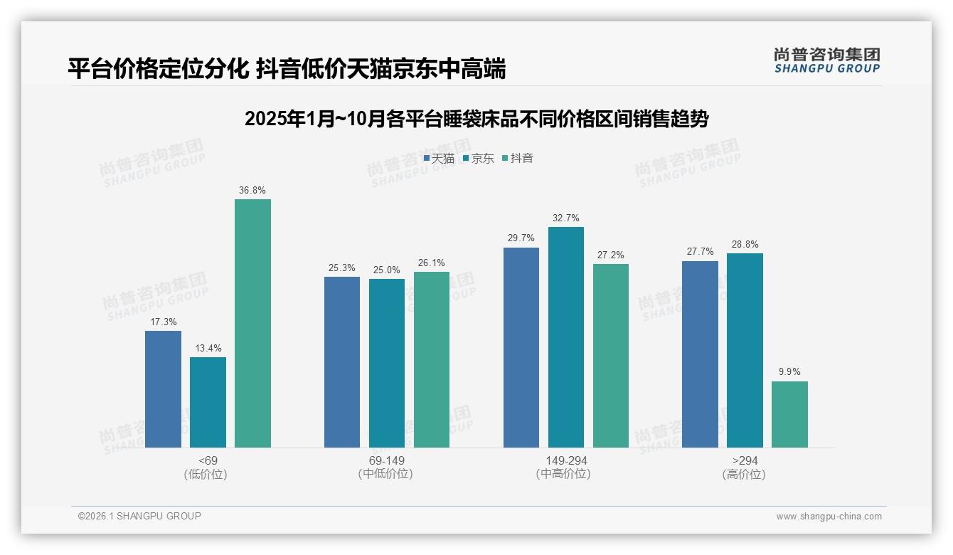 尚普咨询集团行业透视：53%消费者愿推荐睡袋床品，体验差32%阻口碑裂变-2026年1月-睡袋床品-38