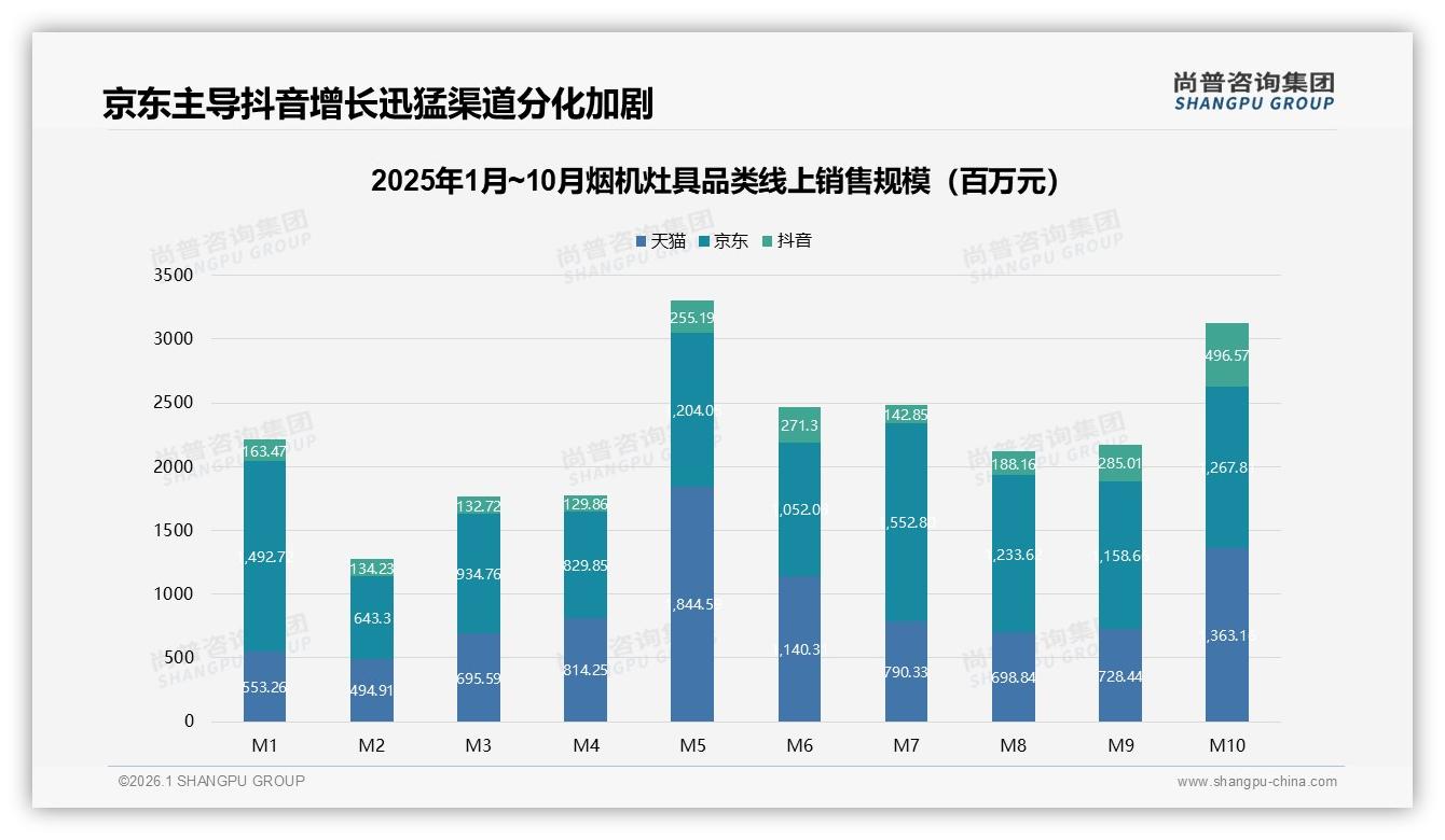 京东55%份额领跑烟机灶具，抖音210%增幅催生新渠道红利——尚普咨询集团报告披露-2026年1月-烟机灶具-38