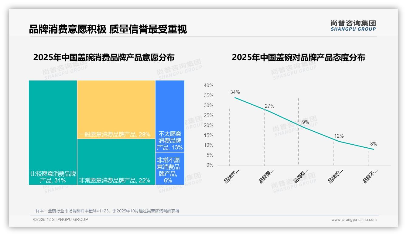 京东400元以上盖碗72%销售额来自9%销量，高端暴利赛道已被验证——尚普咨询集团趋势雷达-2025年12月-盖碗-38